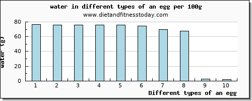 an egg water per 100g